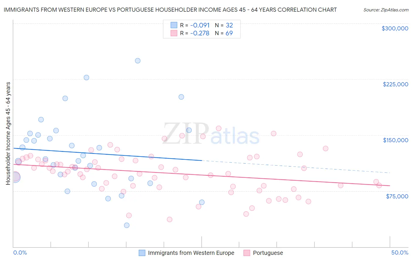 Immigrants from Western Europe vs Portuguese Householder Income Ages 45 - 64 years