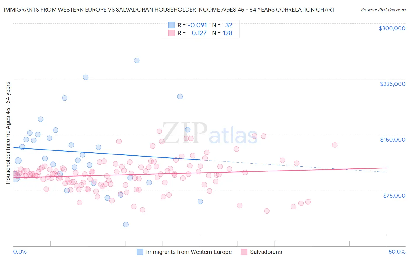 Immigrants from Western Europe vs Salvadoran Householder Income Ages 45 - 64 years