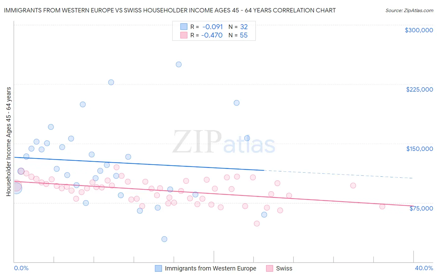 Immigrants from Western Europe vs Swiss Householder Income Ages 45 - 64 years