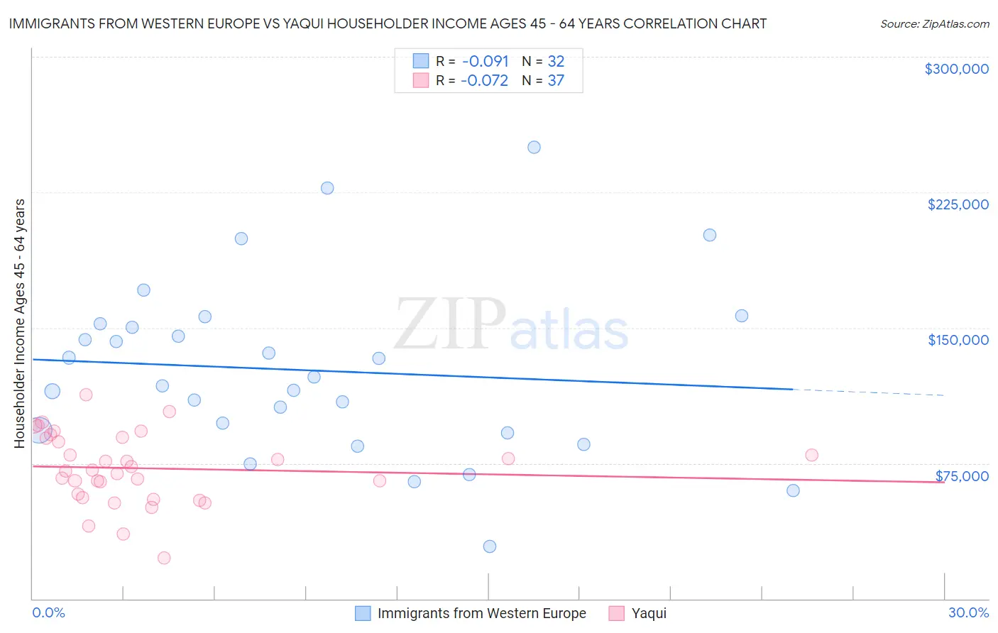 Immigrants from Western Europe vs Yaqui Householder Income Ages 45 - 64 years