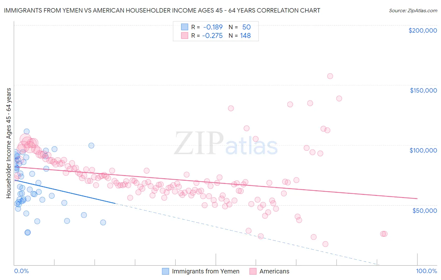 Immigrants from Yemen vs American Householder Income Ages 45 - 64 years