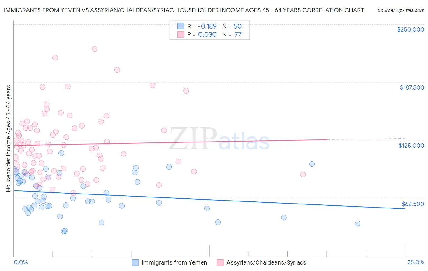 Immigrants from Yemen vs Assyrian/Chaldean/Syriac Householder Income Ages 45 - 64 years