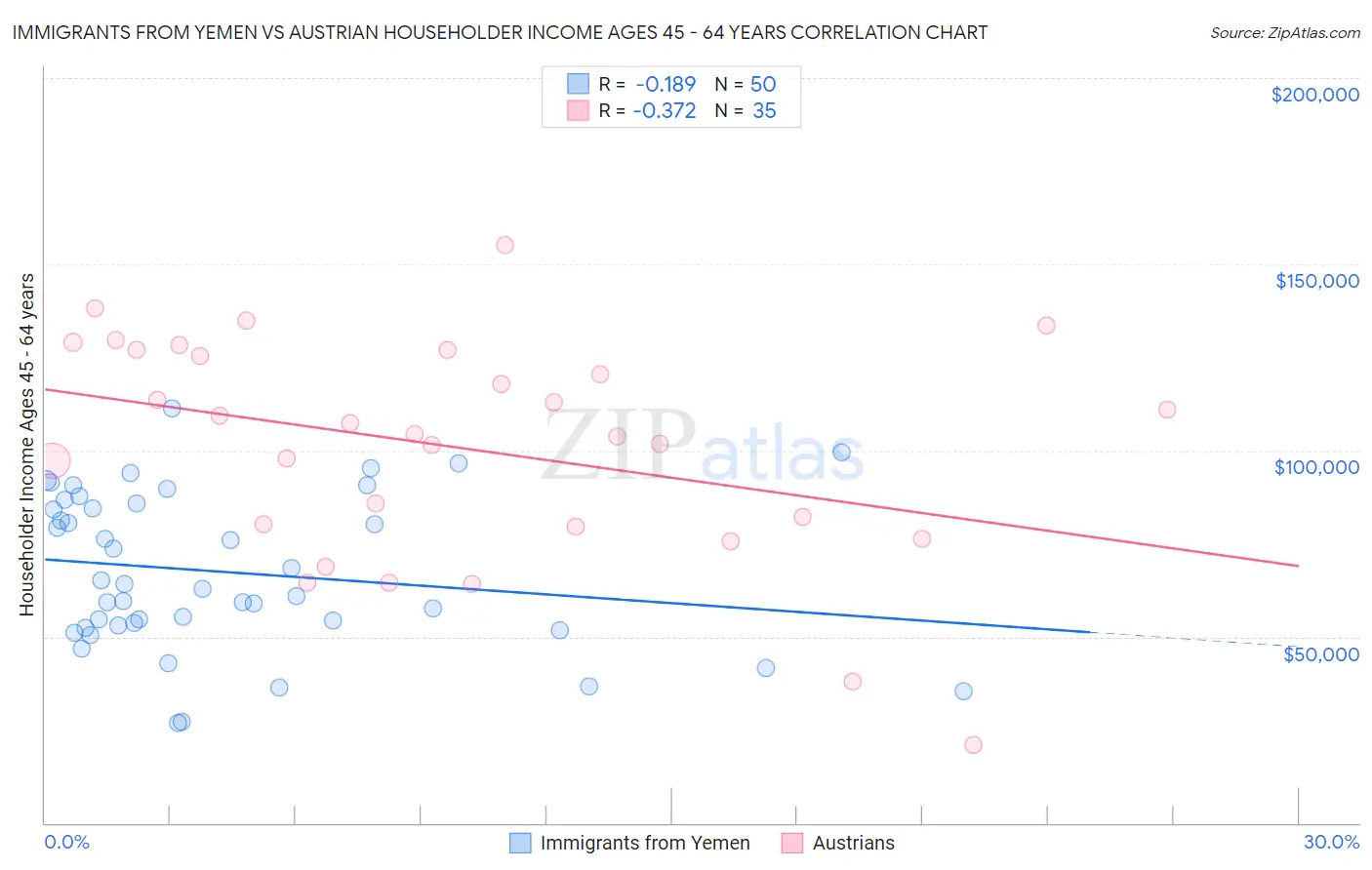 Immigrants from Yemen vs Austrian Householder Income Ages 45 - 64 years