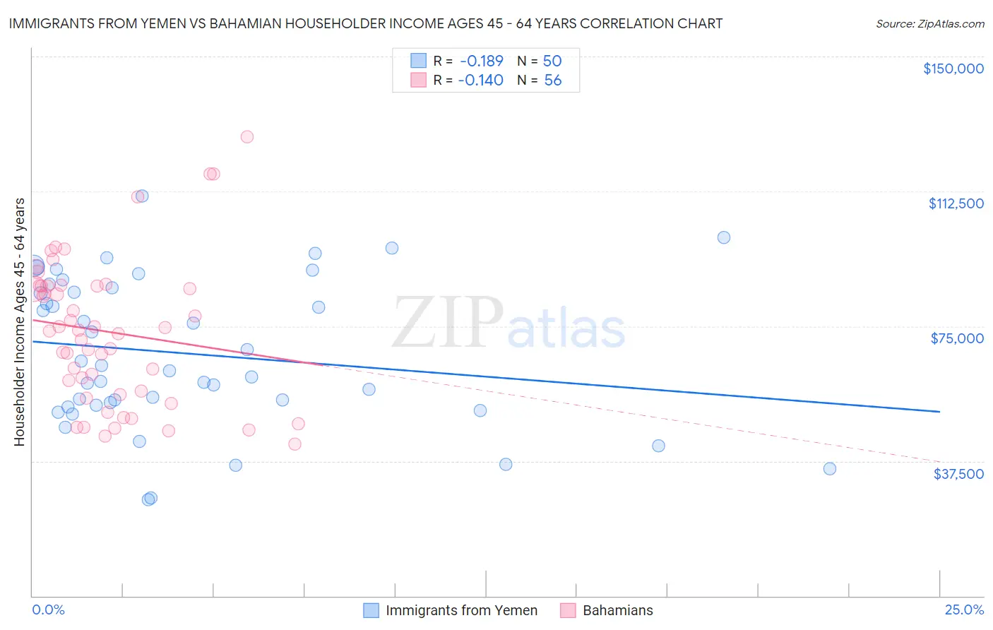 Immigrants from Yemen vs Bahamian Householder Income Ages 45 - 64 years