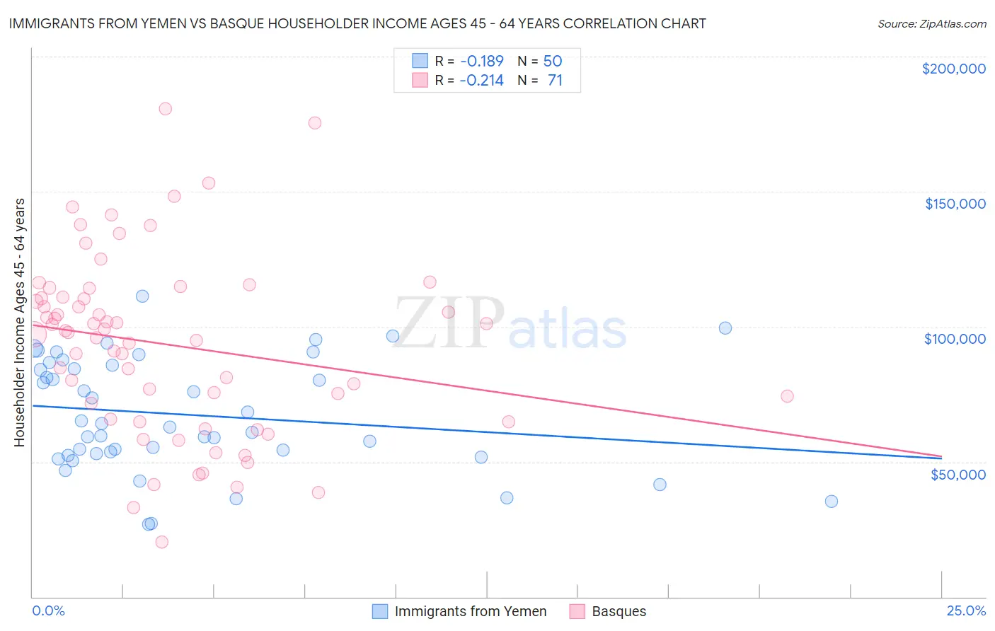 Immigrants from Yemen vs Basque Householder Income Ages 45 - 64 years