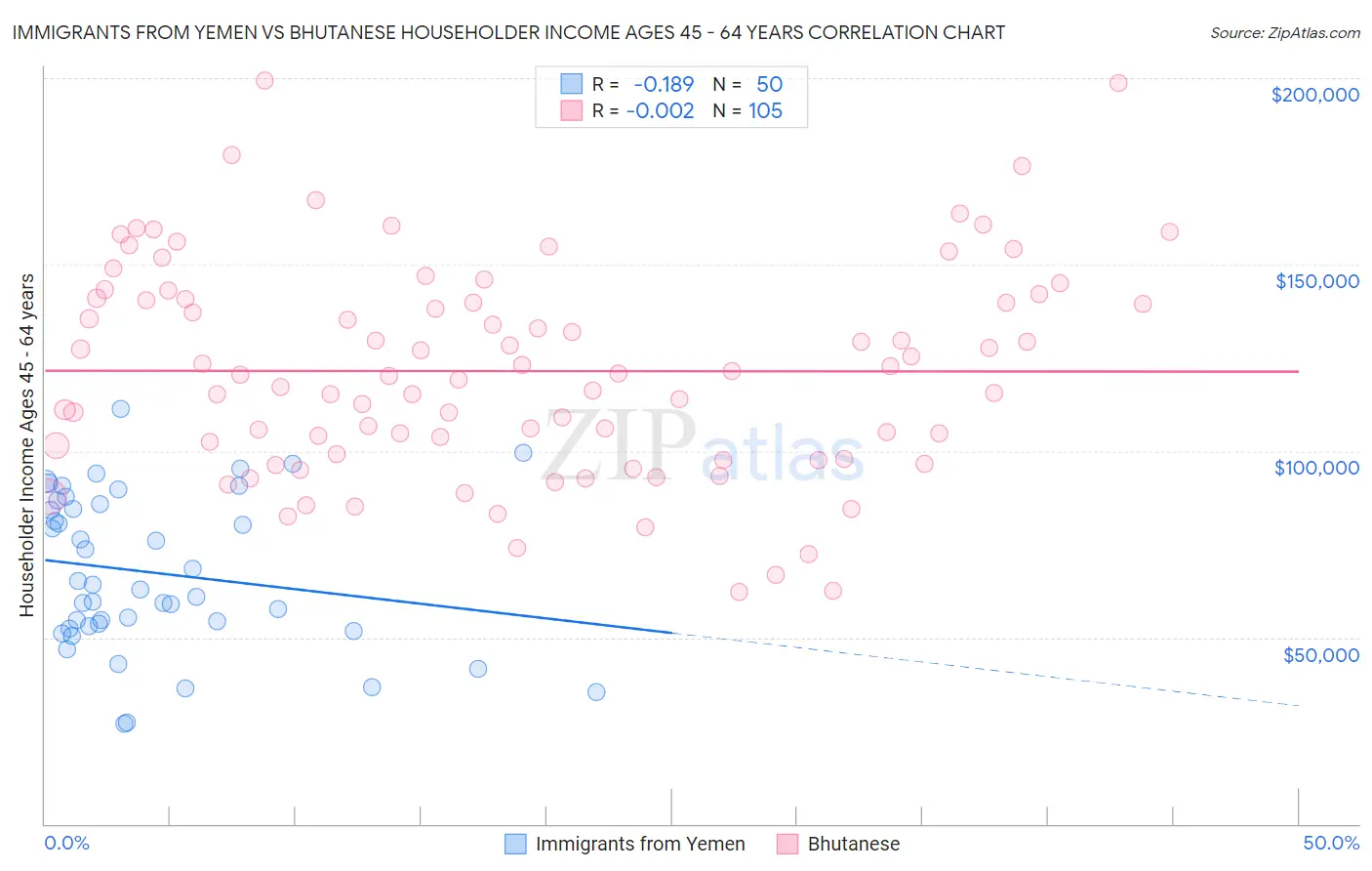 Immigrants from Yemen vs Bhutanese Householder Income Ages 45 - 64 years