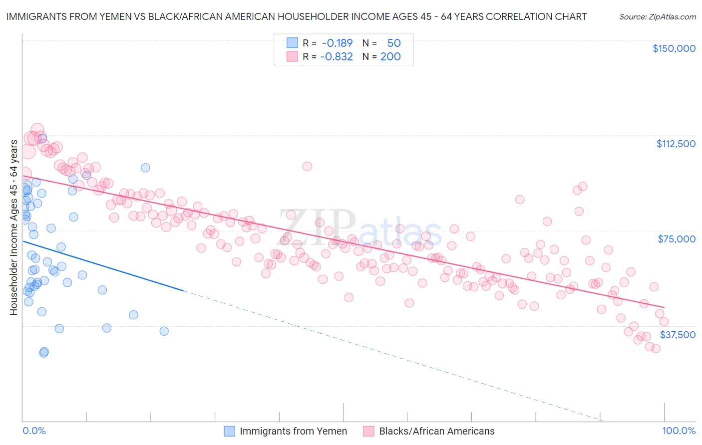 Immigrants from Yemen vs Black/African American Householder Income Ages 45 - 64 years