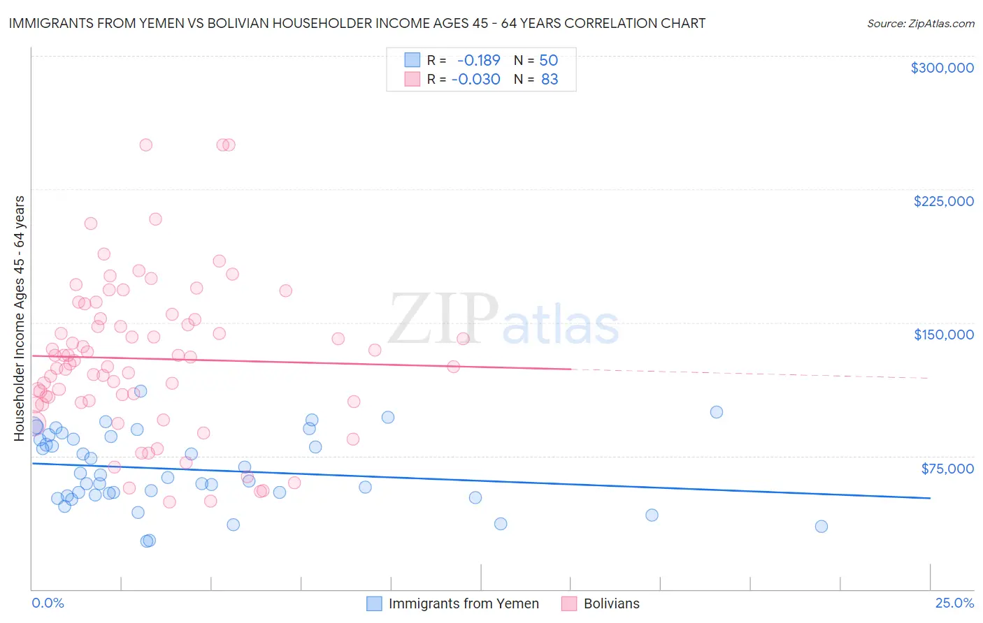 Immigrants from Yemen vs Bolivian Householder Income Ages 45 - 64 years