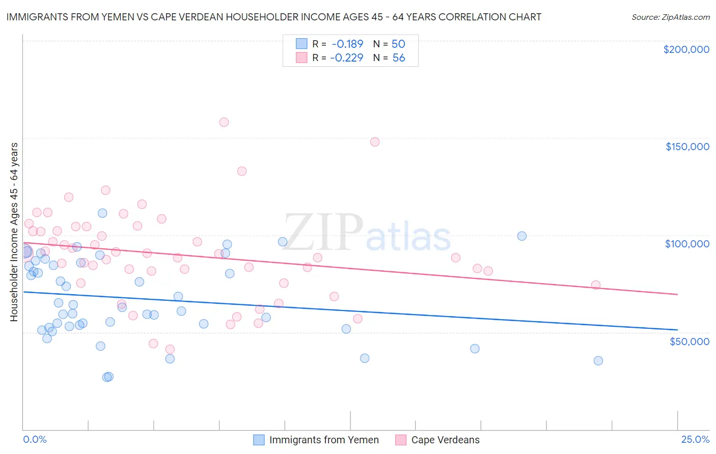 Immigrants from Yemen vs Cape Verdean Householder Income Ages 45 - 64 years