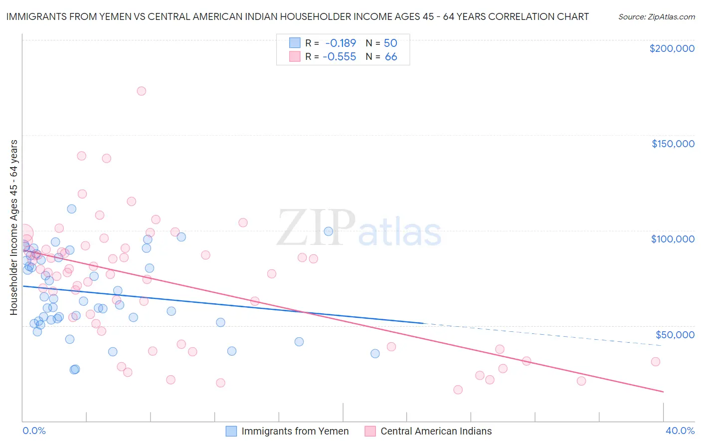 Immigrants from Yemen vs Central American Indian Householder Income Ages 45 - 64 years