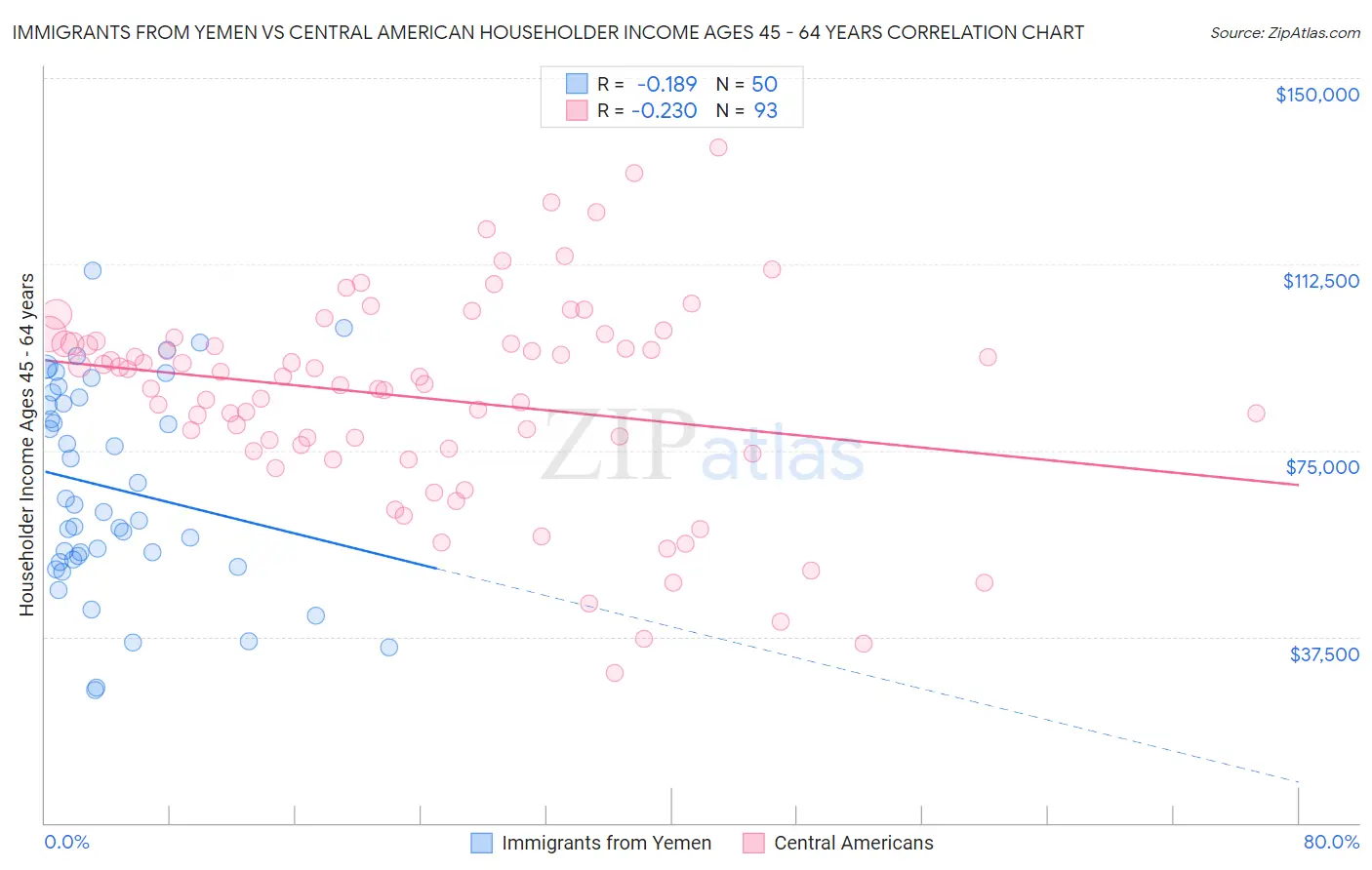 Immigrants from Yemen vs Central American Householder Income Ages 45 - 64 years