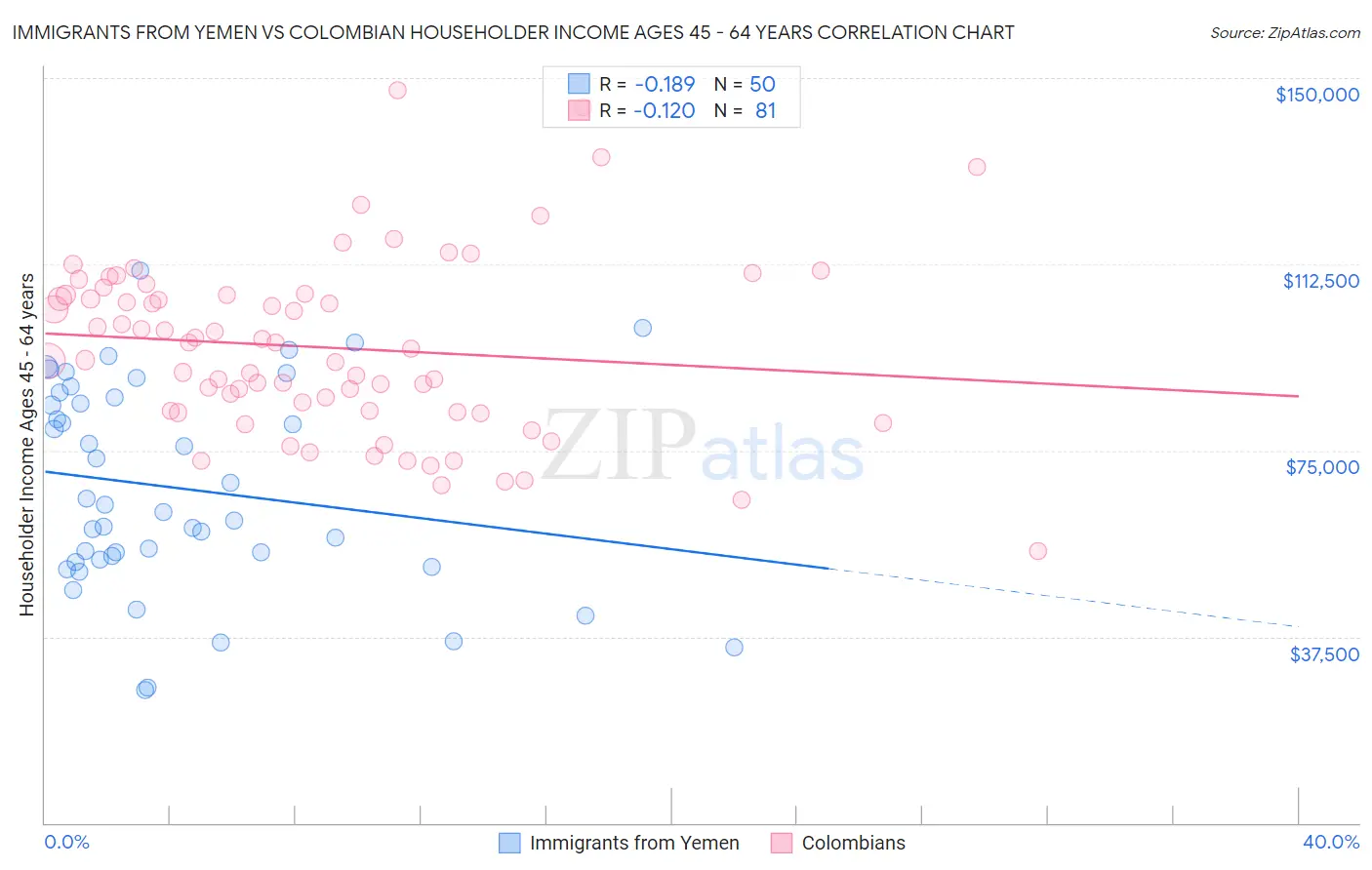 Immigrants from Yemen vs Colombian Householder Income Ages 45 - 64 years