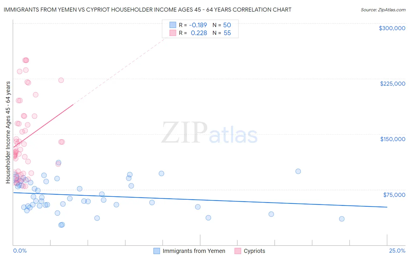 Immigrants from Yemen vs Cypriot Householder Income Ages 45 - 64 years