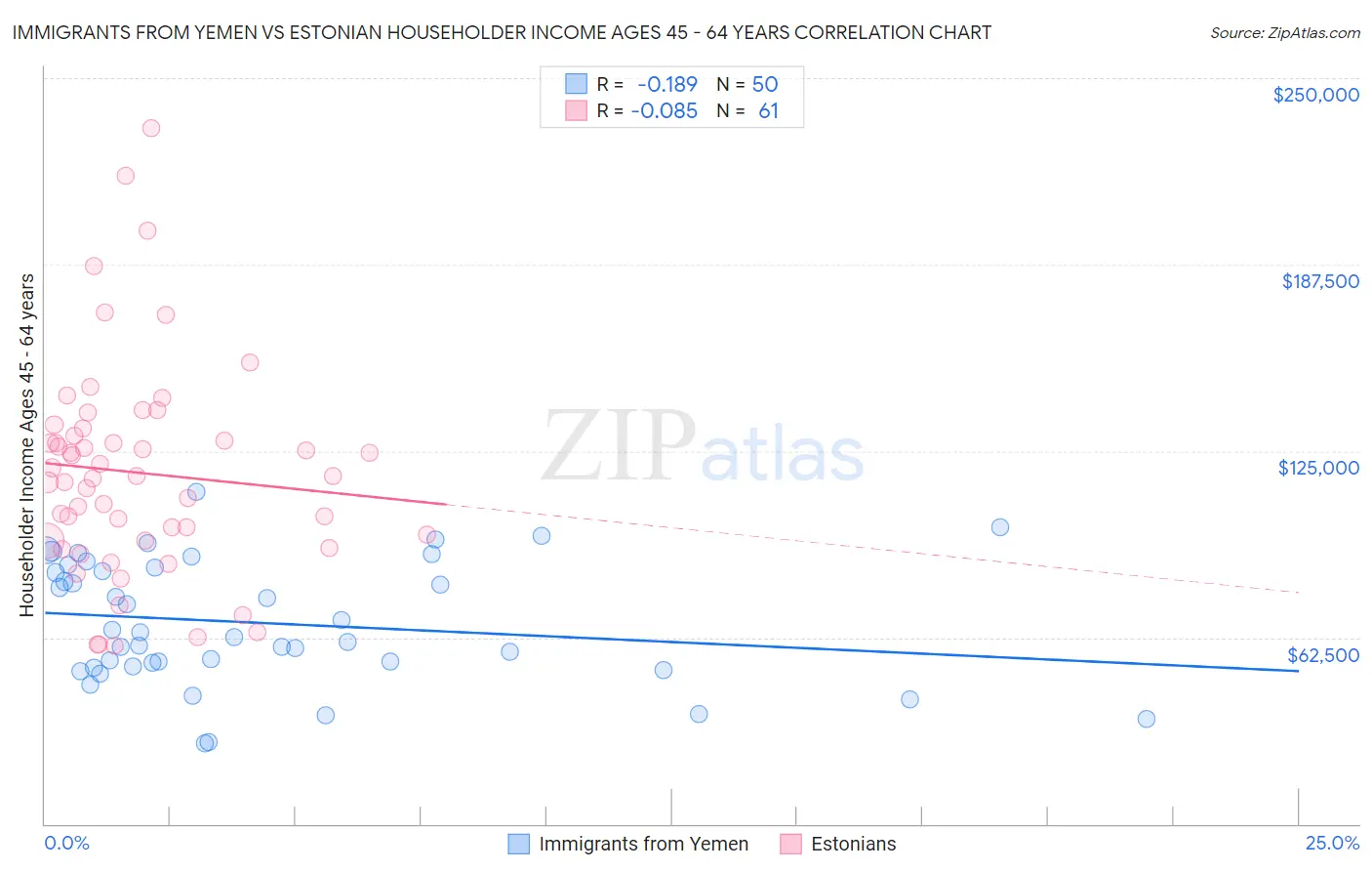 Immigrants from Yemen vs Estonian Householder Income Ages 45 - 64 years