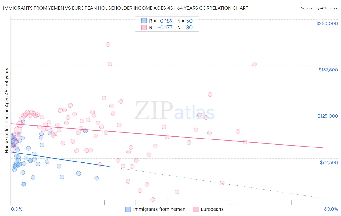 Immigrants from Yemen vs European Householder Income Ages 45 - 64 years