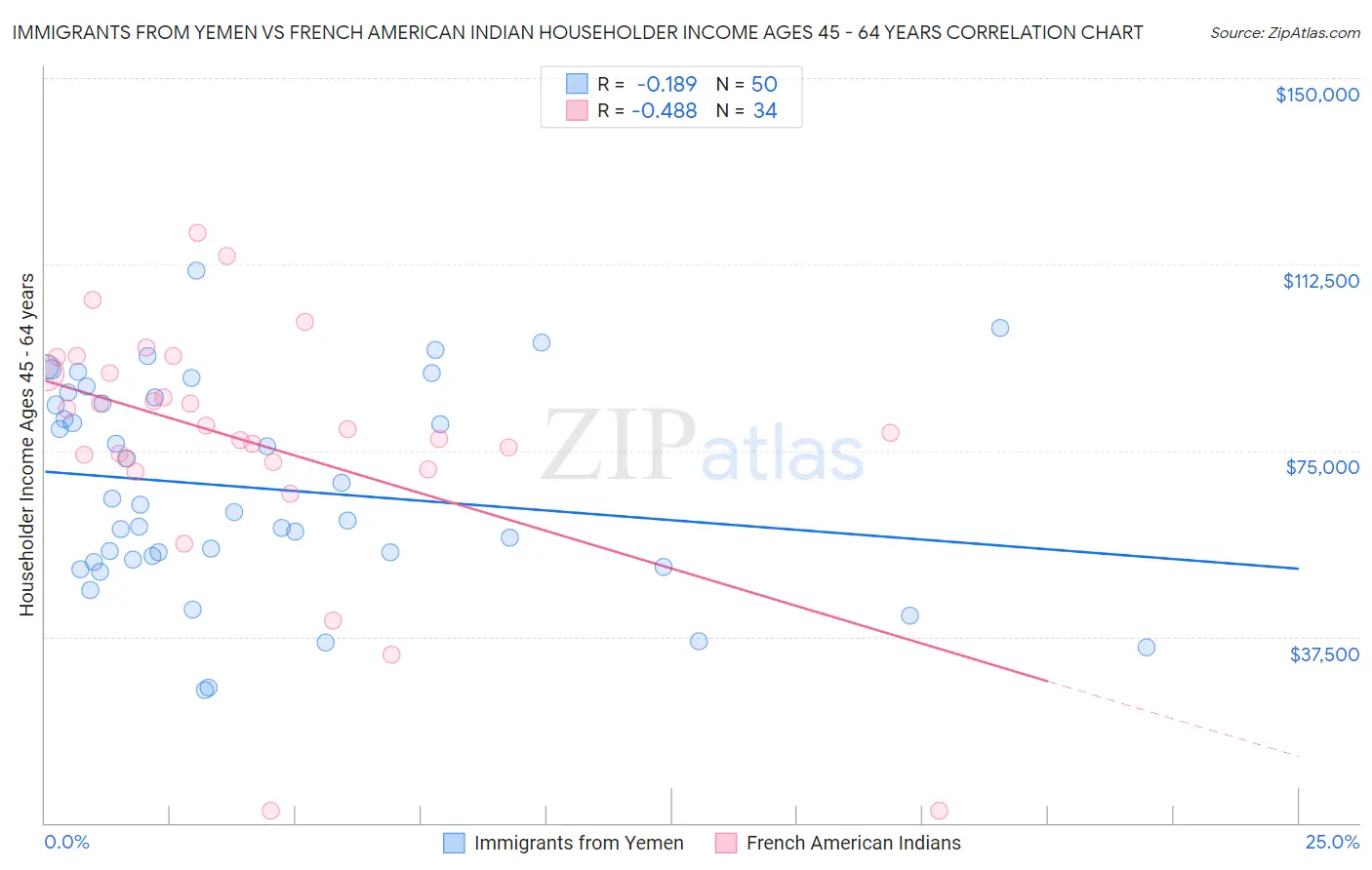 Immigrants from Yemen vs French American Indian Householder Income Ages 45 - 64 years