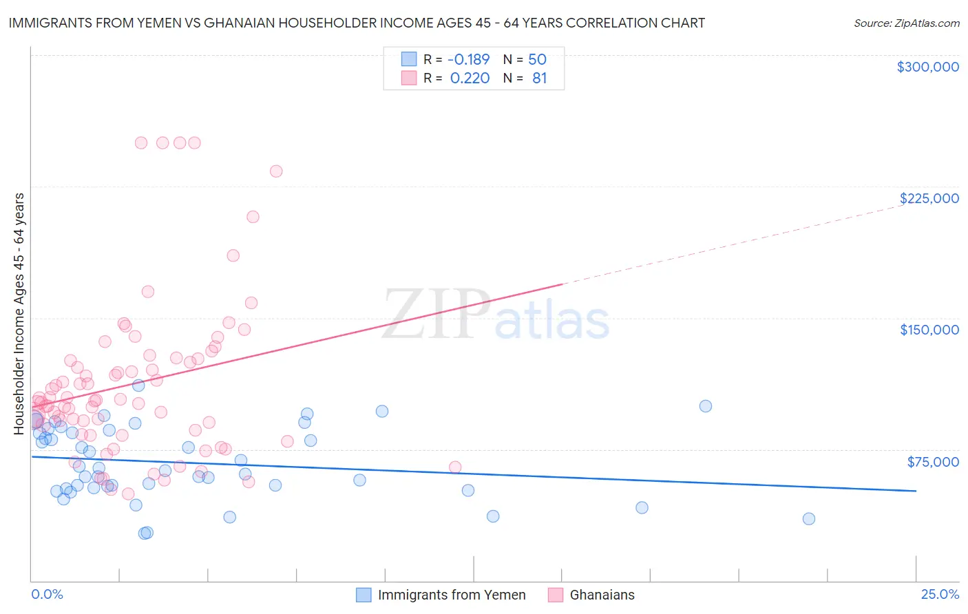 Immigrants from Yemen vs Ghanaian Householder Income Ages 45 - 64 years