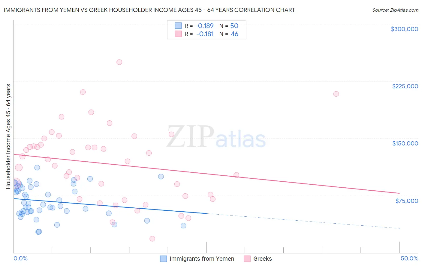 Immigrants from Yemen vs Greek Householder Income Ages 45 - 64 years