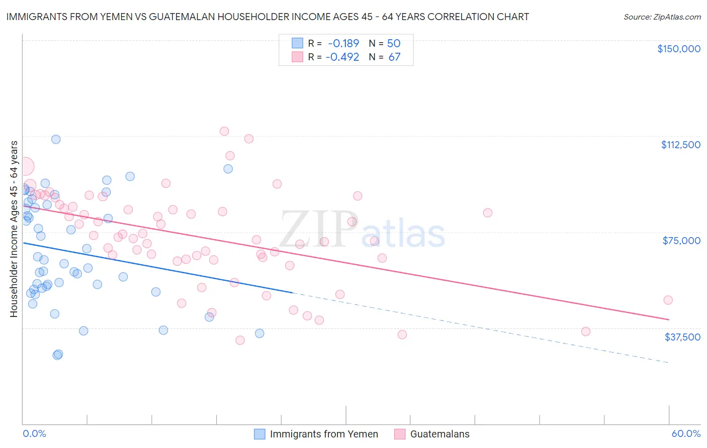 Immigrants from Yemen vs Guatemalan Householder Income Ages 45 - 64 years