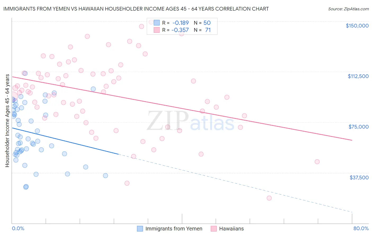 Immigrants from Yemen vs Hawaiian Householder Income Ages 45 - 64 years