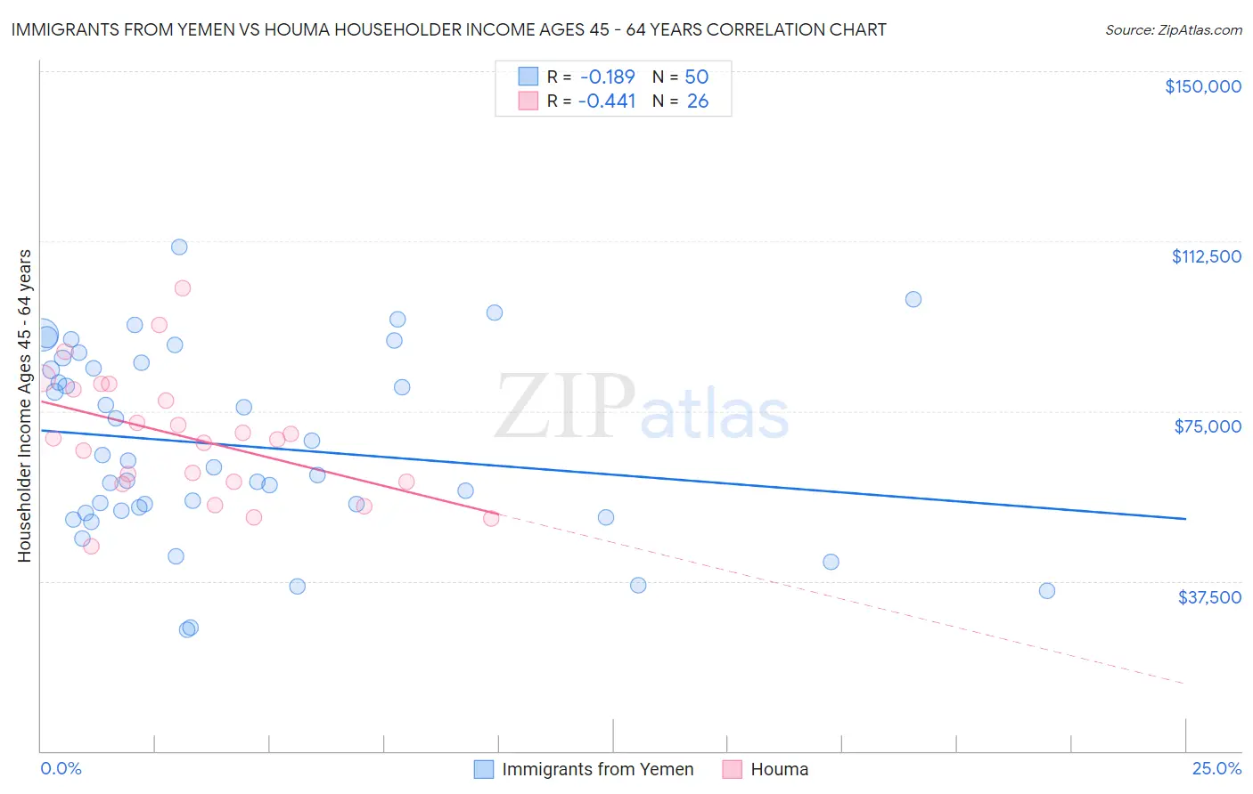 Immigrants from Yemen vs Houma Householder Income Ages 45 - 64 years