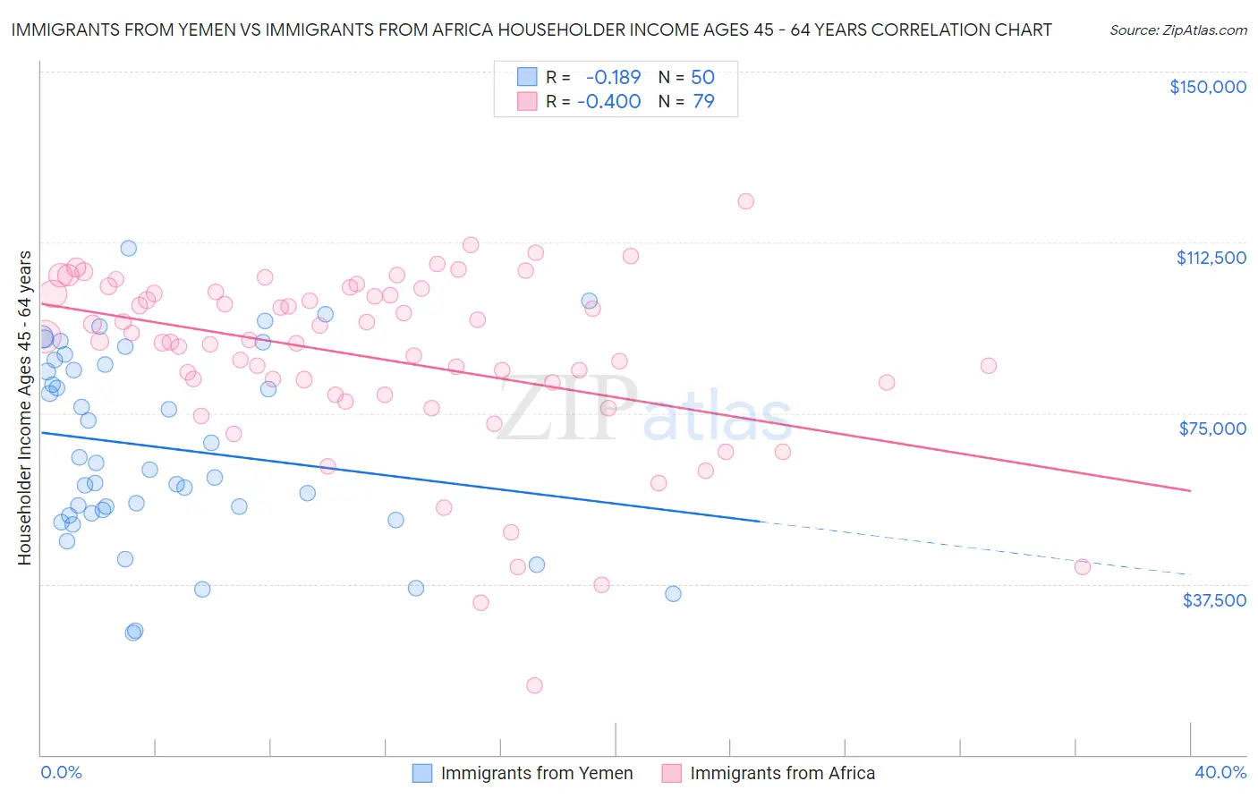 Immigrants from Yemen vs Immigrants from Africa Householder Income Ages 45 - 64 years