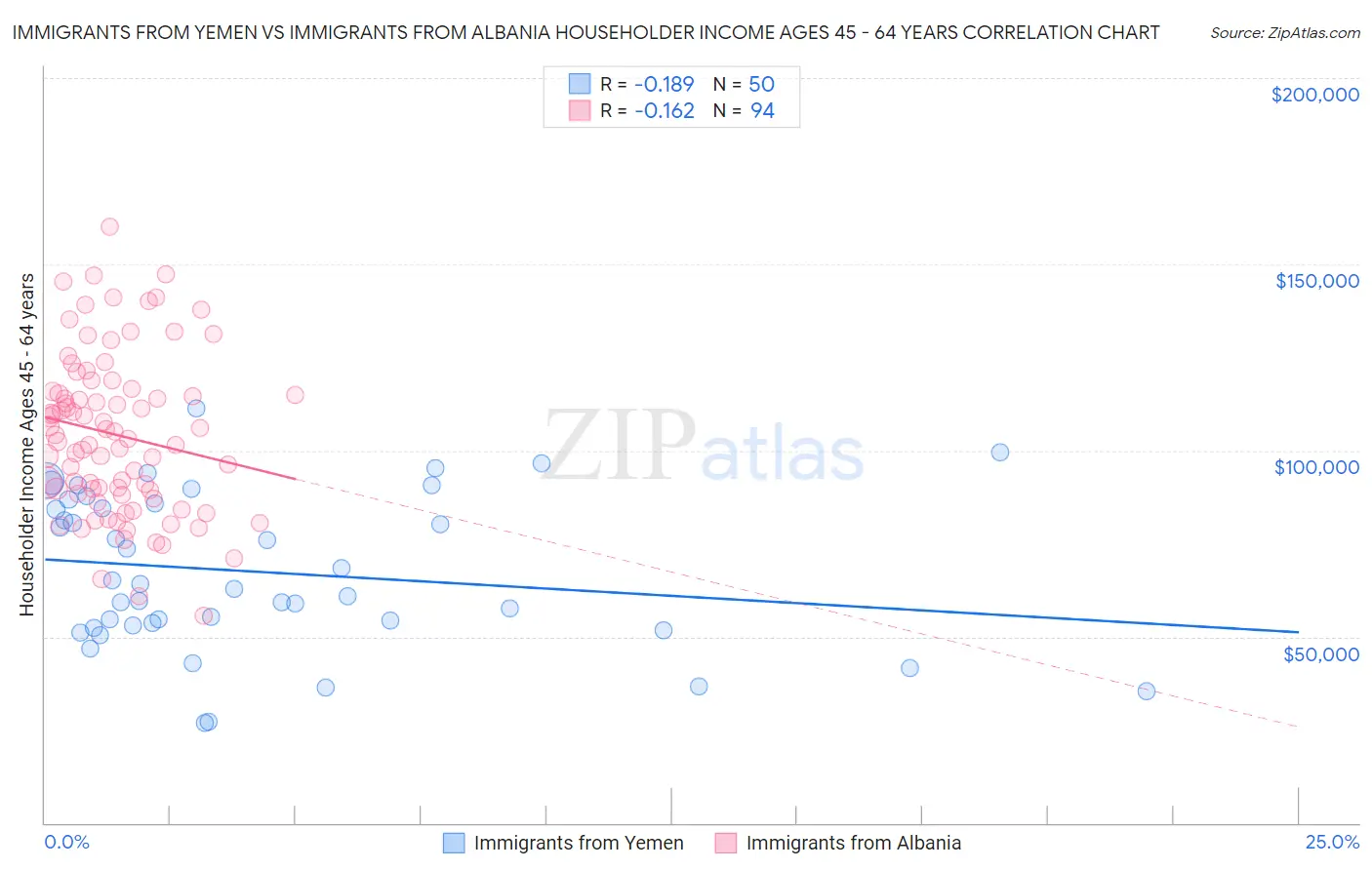 Immigrants from Yemen vs Immigrants from Albania Householder Income Ages 45 - 64 years