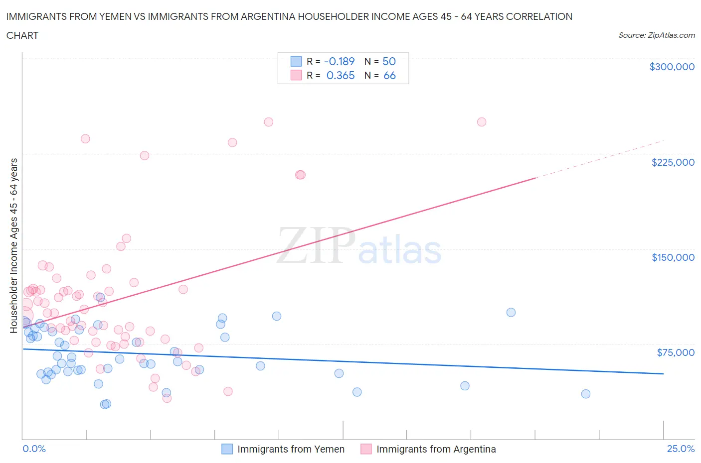 Immigrants from Yemen vs Immigrants from Argentina Householder Income Ages 45 - 64 years