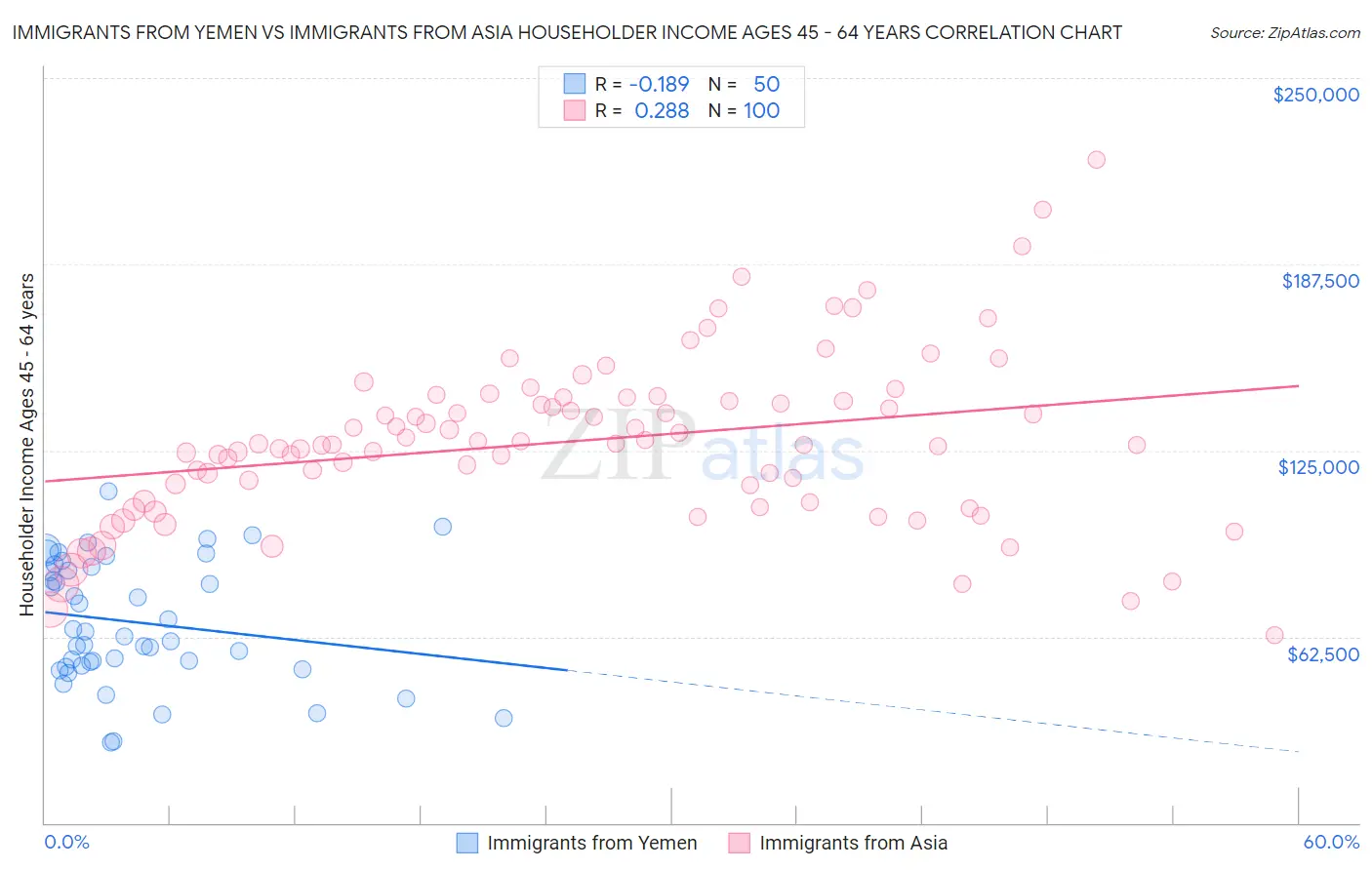 Immigrants from Yemen vs Immigrants from Asia Householder Income Ages 45 - 64 years