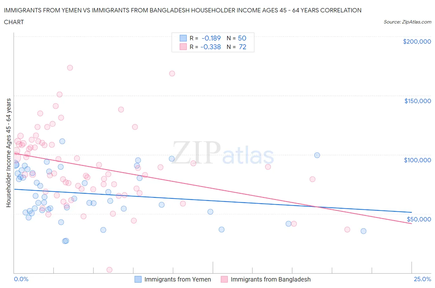 Immigrants from Yemen vs Immigrants from Bangladesh Householder Income Ages 45 - 64 years