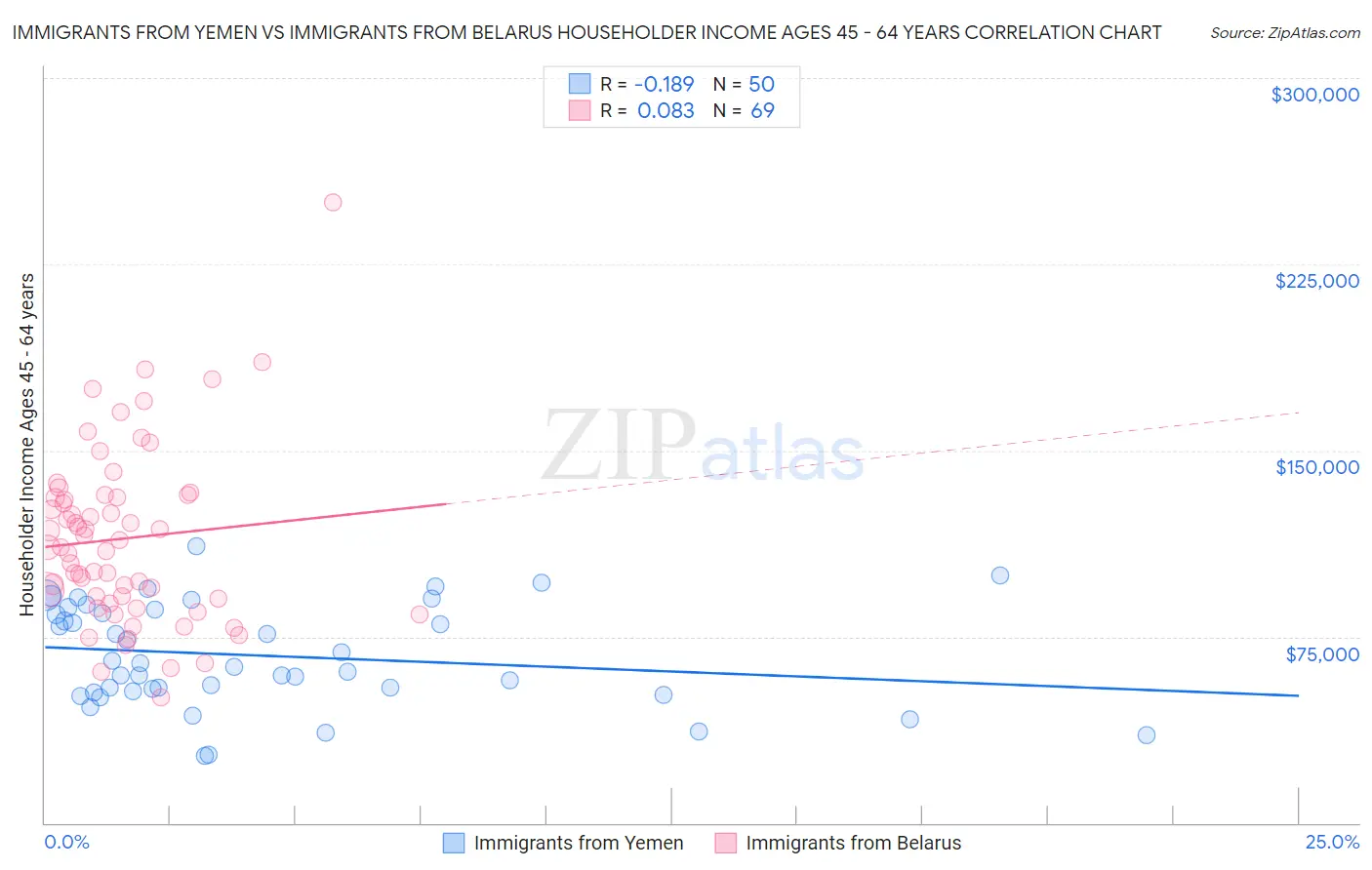 Immigrants from Yemen vs Immigrants from Belarus Householder Income Ages 45 - 64 years