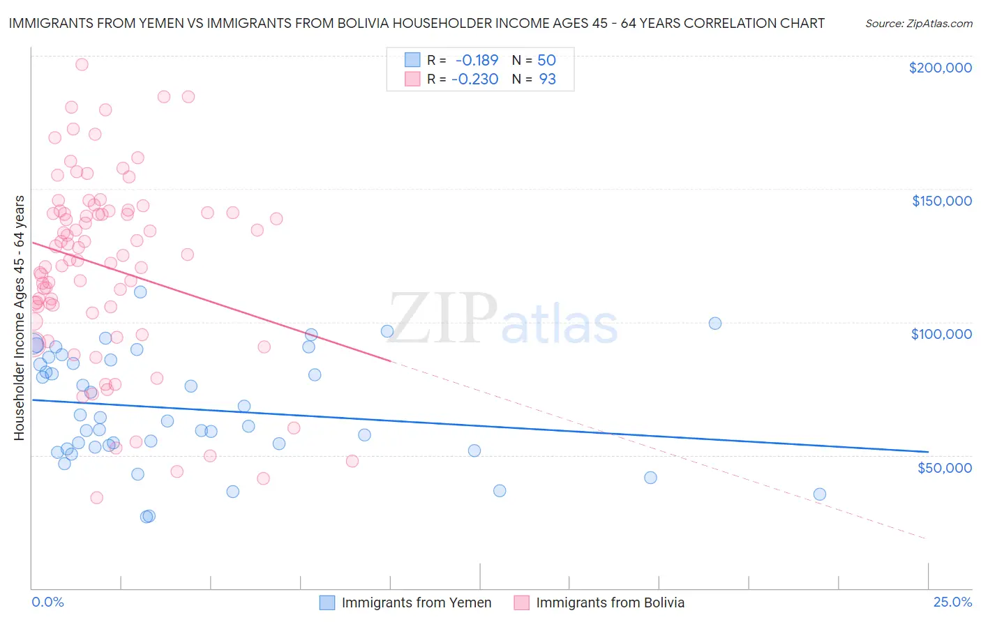 Immigrants from Yemen vs Immigrants from Bolivia Householder Income Ages 45 - 64 years