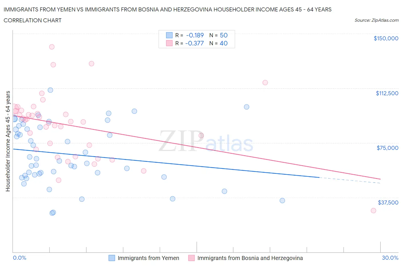 Immigrants from Yemen vs Immigrants from Bosnia and Herzegovina Householder Income Ages 45 - 64 years
