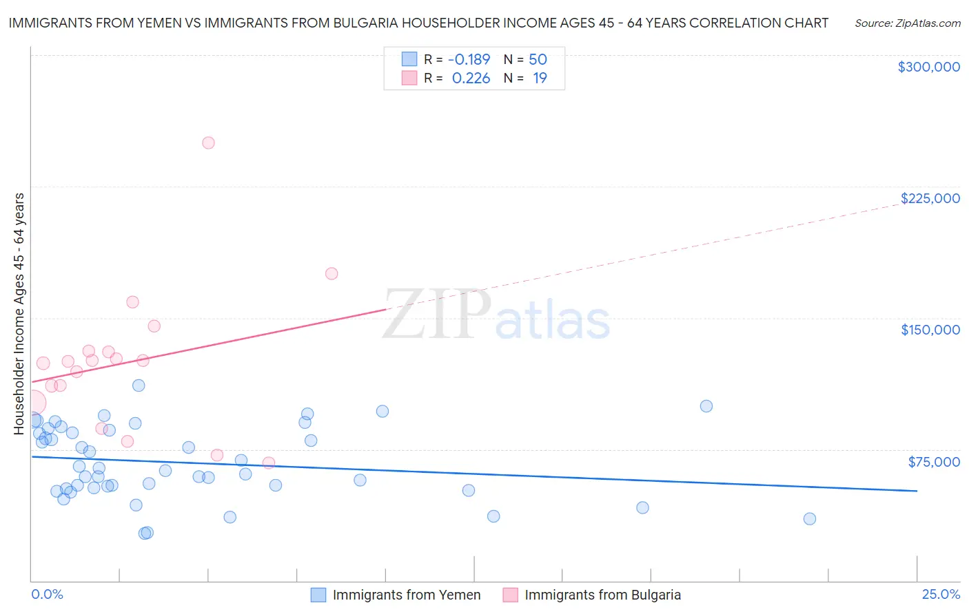 Immigrants from Yemen vs Immigrants from Bulgaria Householder Income Ages 45 - 64 years