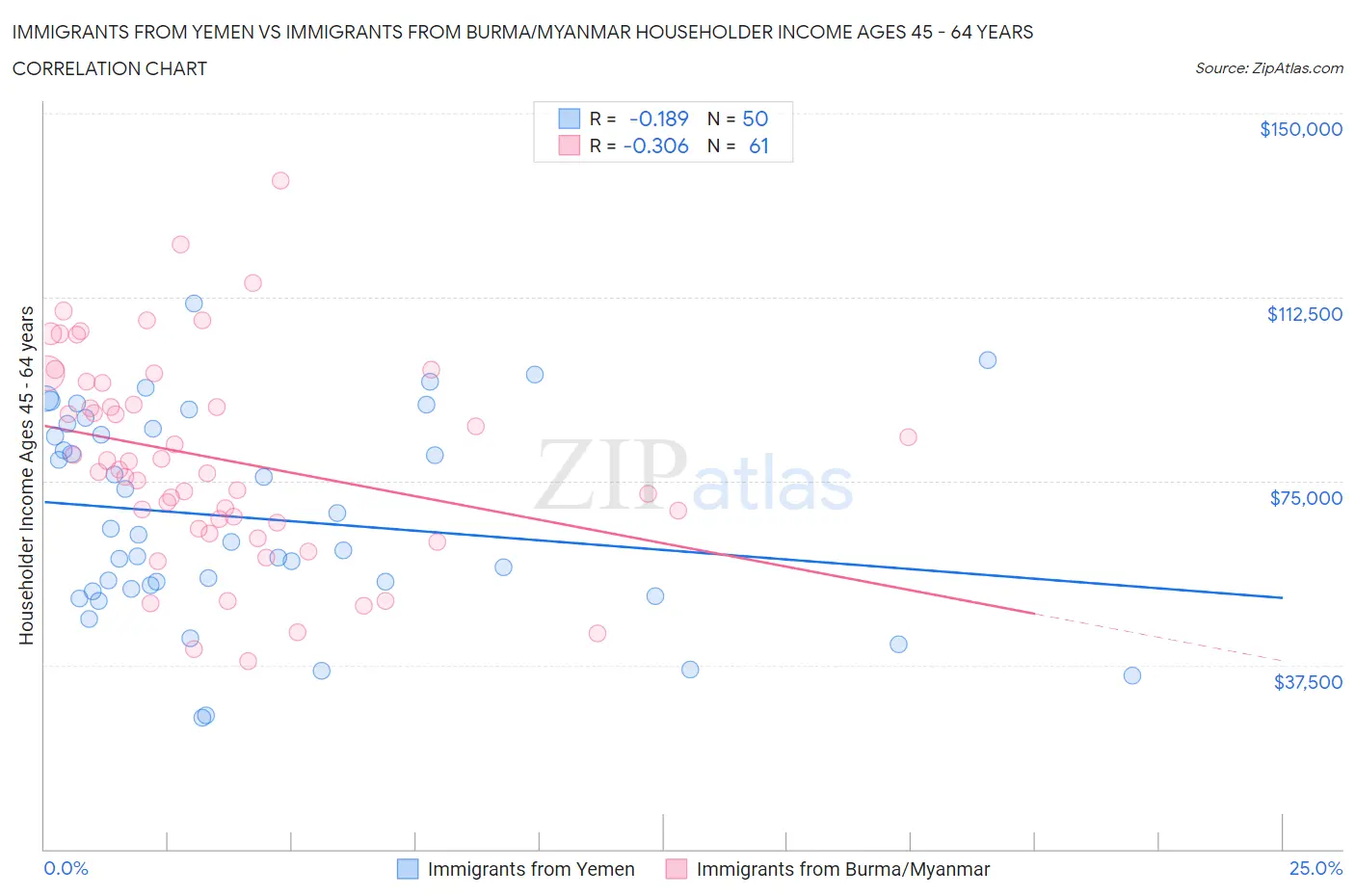 Immigrants from Yemen vs Immigrants from Burma/Myanmar Householder Income Ages 45 - 64 years