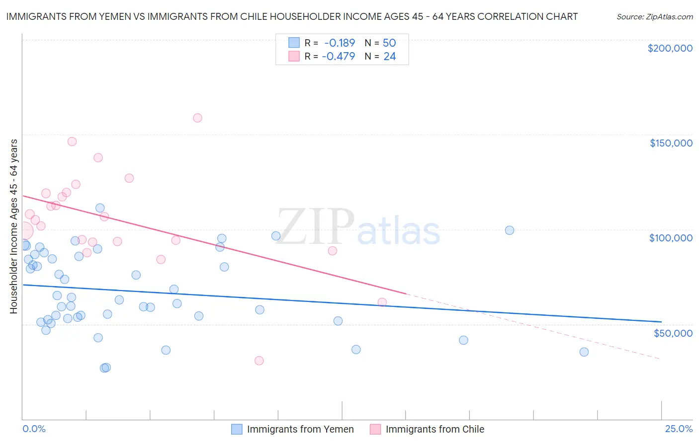 Immigrants from Yemen vs Immigrants from Chile Householder Income Ages 45 - 64 years