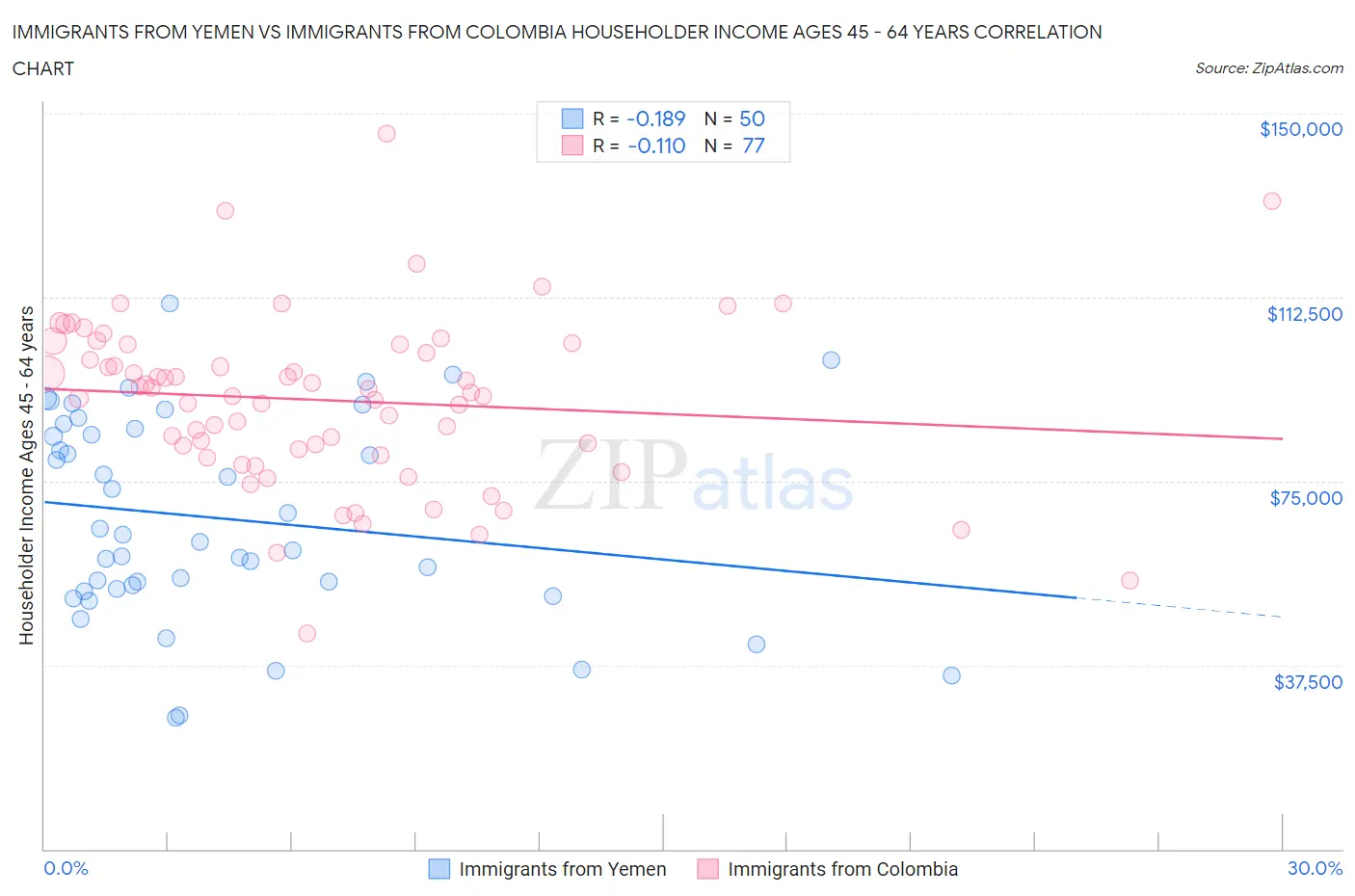 Immigrants from Yemen vs Immigrants from Colombia Householder Income Ages 45 - 64 years