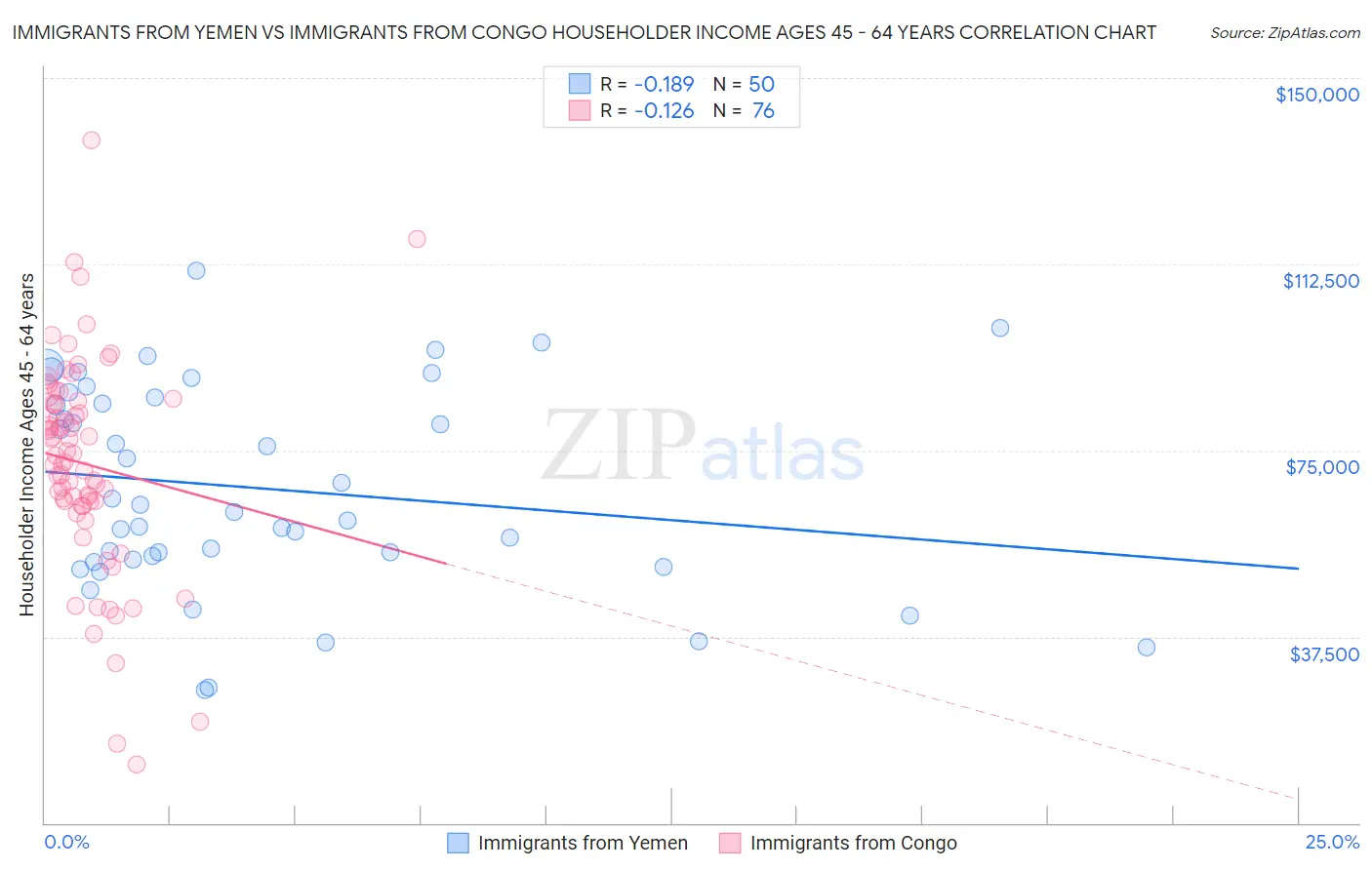 Immigrants from Yemen vs Immigrants from Congo Householder Income Ages 45 - 64 years