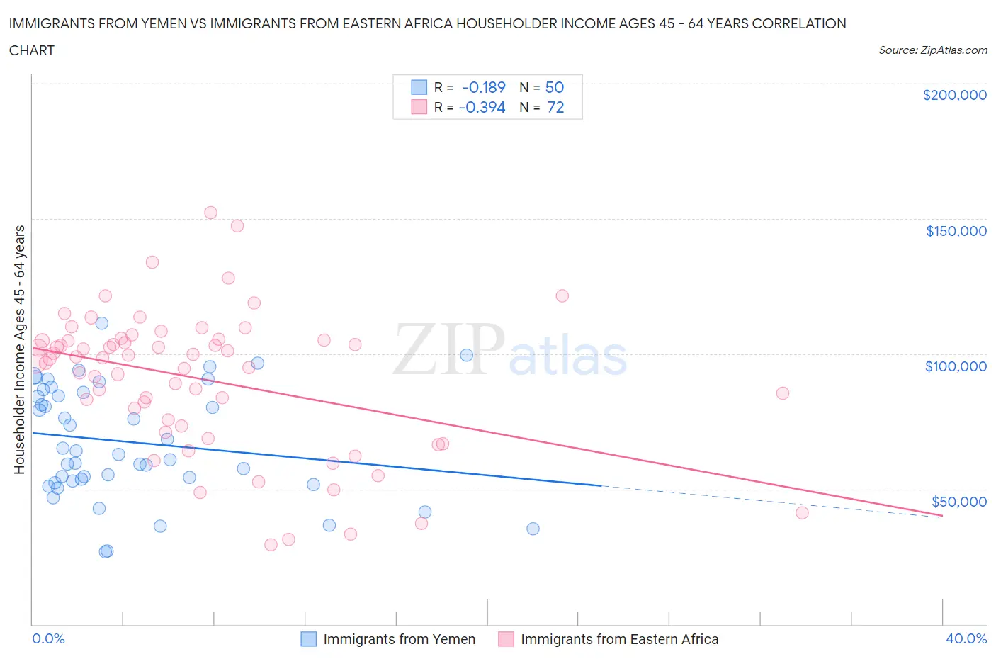 Immigrants from Yemen vs Immigrants from Eastern Africa Householder Income Ages 45 - 64 years