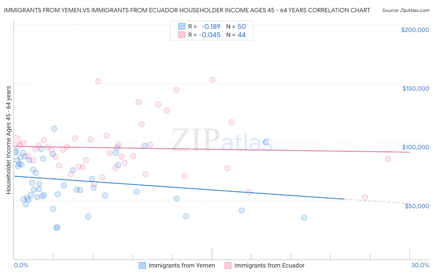Immigrants from Yemen vs Immigrants from Ecuador Householder Income Ages 45 - 64 years
