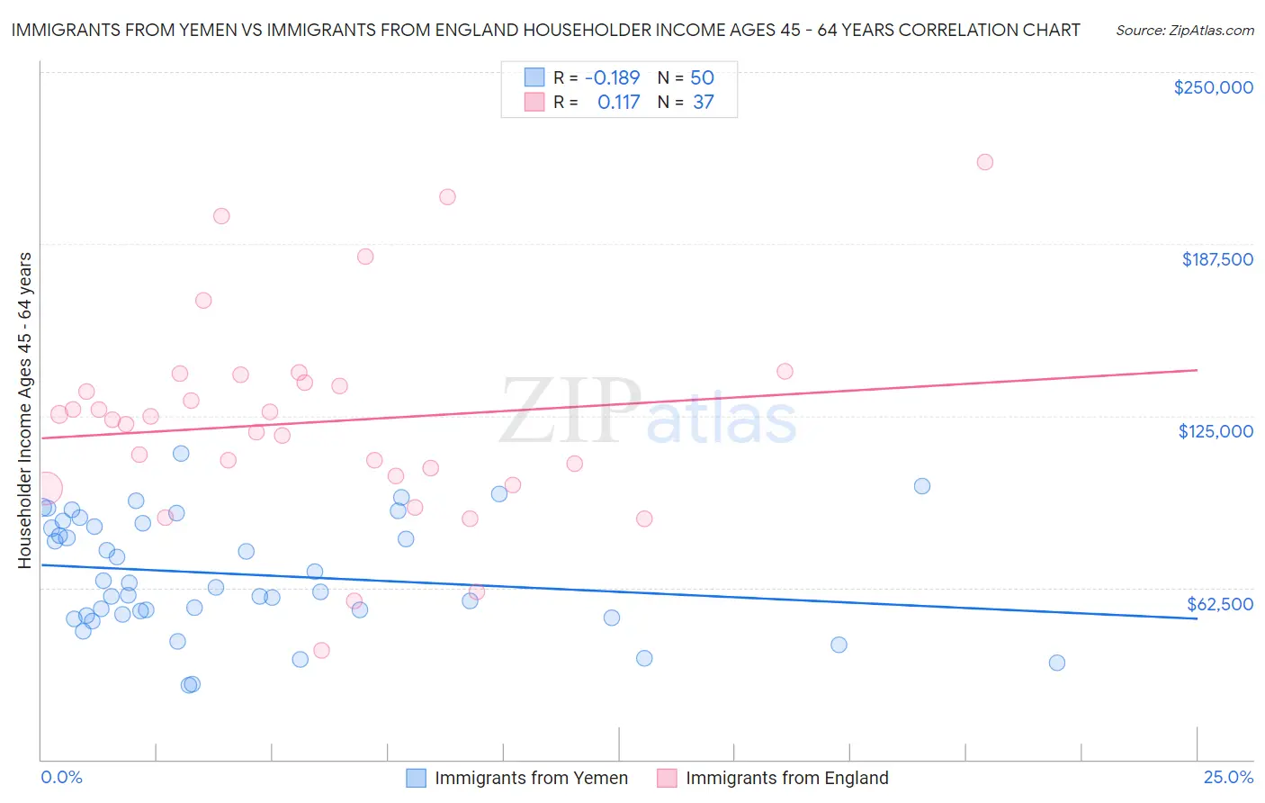 Immigrants from Yemen vs Immigrants from England Householder Income Ages 45 - 64 years