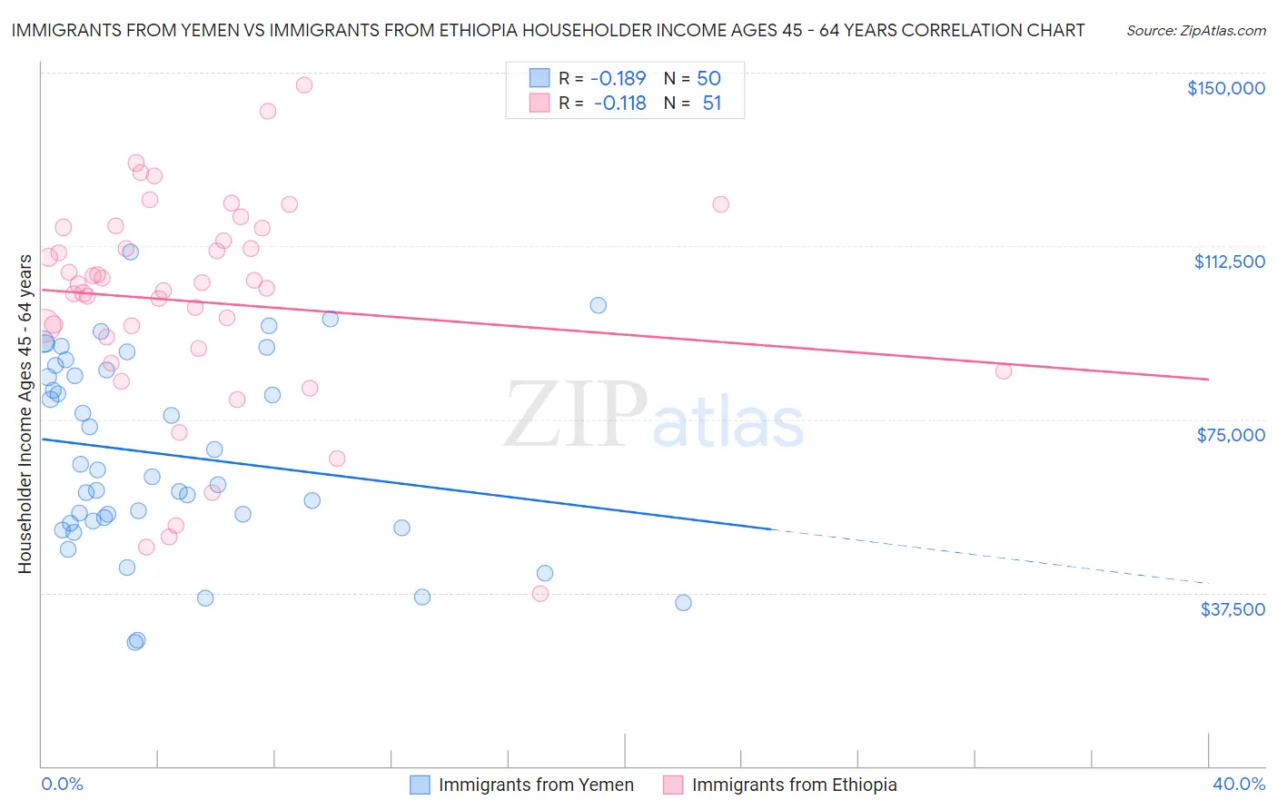 Immigrants from Yemen vs Immigrants from Ethiopia Householder Income Ages 45 - 64 years