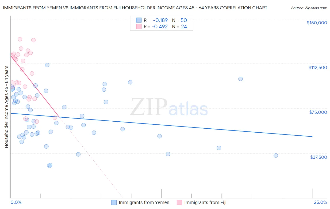 Immigrants from Yemen vs Immigrants from Fiji Householder Income Ages 45 - 64 years