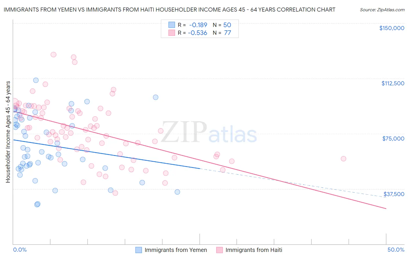 Immigrants from Yemen vs Immigrants from Haiti Householder Income Ages 45 - 64 years