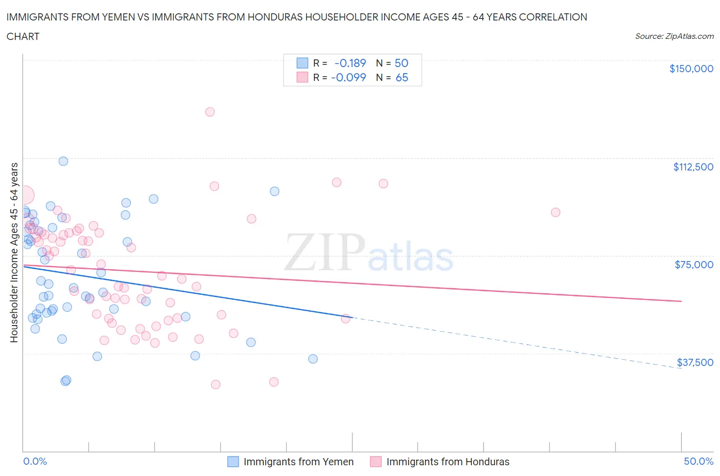 Immigrants from Yemen vs Immigrants from Honduras Householder Income Ages 45 - 64 years