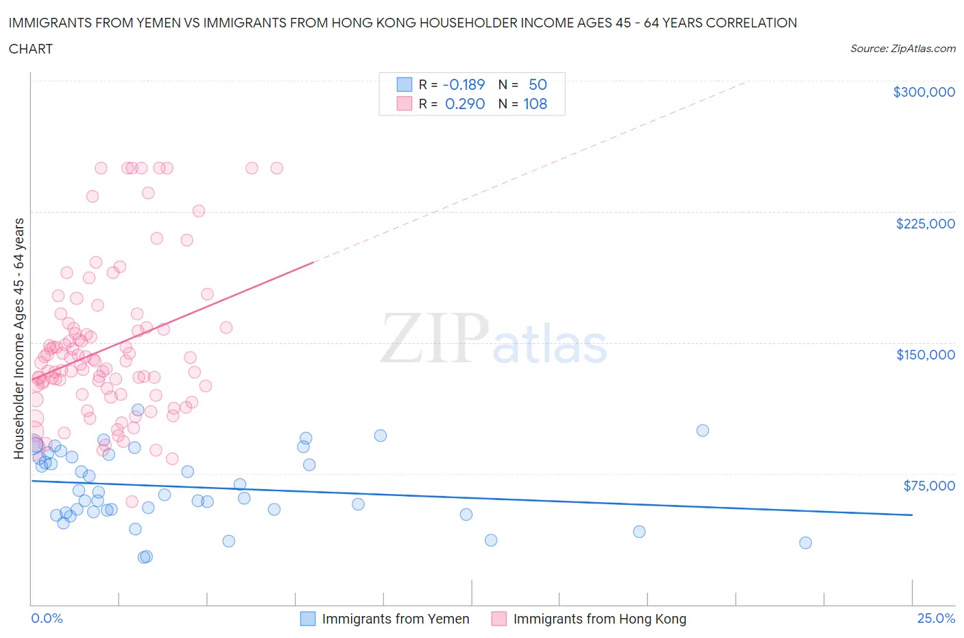 Immigrants from Yemen vs Immigrants from Hong Kong Householder Income Ages 45 - 64 years