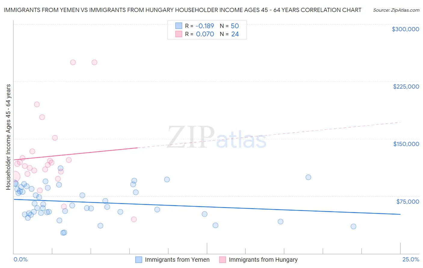 Immigrants from Yemen vs Immigrants from Hungary Householder Income Ages 45 - 64 years