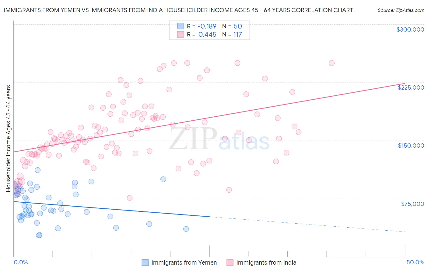 Immigrants from Yemen vs Immigrants from India Householder Income Ages 45 - 64 years