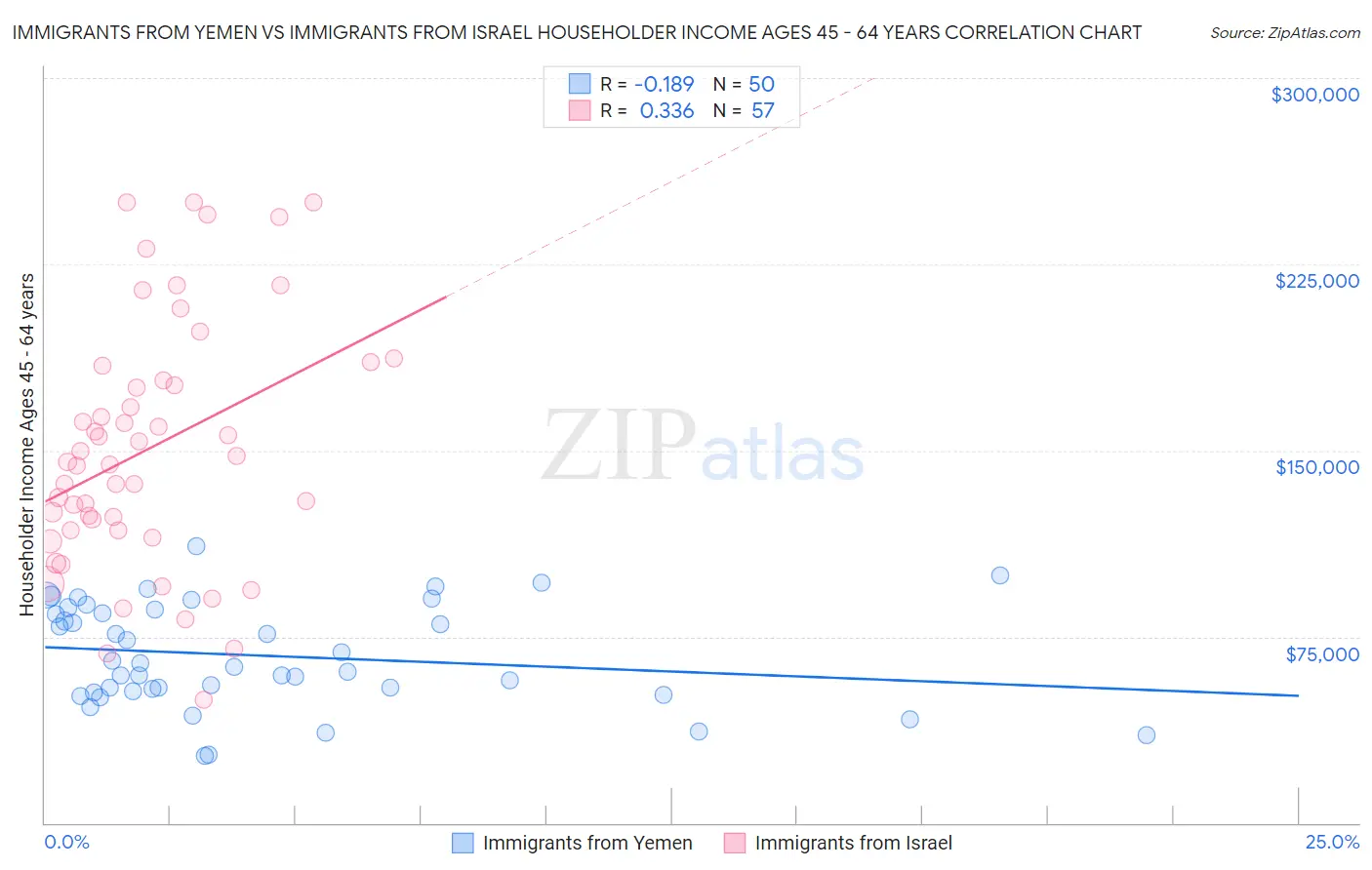 Immigrants from Yemen vs Immigrants from Israel Householder Income Ages 45 - 64 years