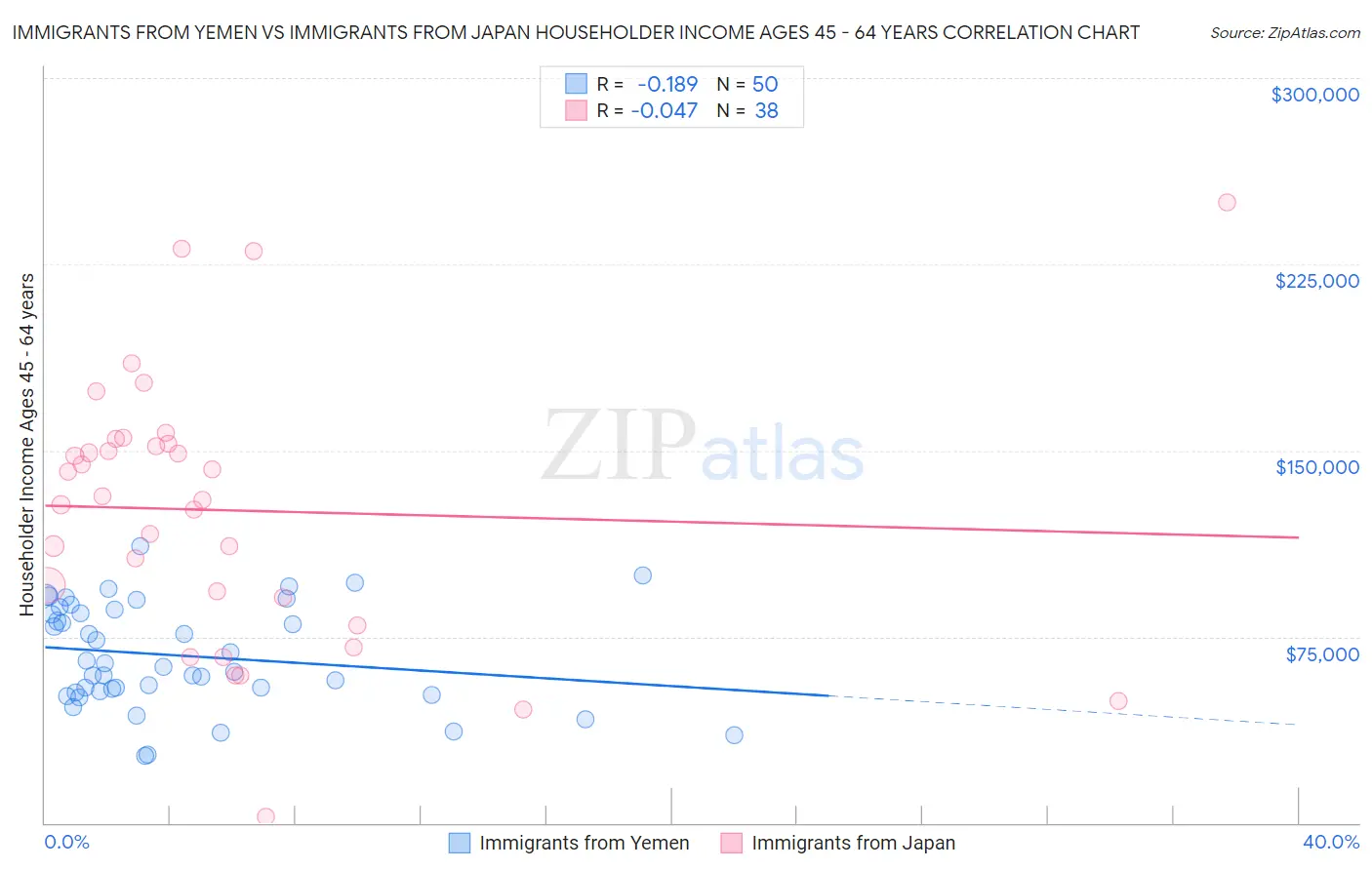 Immigrants from Yemen vs Immigrants from Japan Householder Income Ages 45 - 64 years